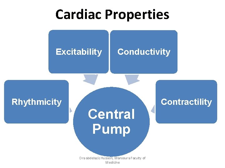 Cardiac Properties Excitability Conductivity Rhythmicity Contractility Central Pump Dra abdelaziz Hussein, Mansoura Faculty of