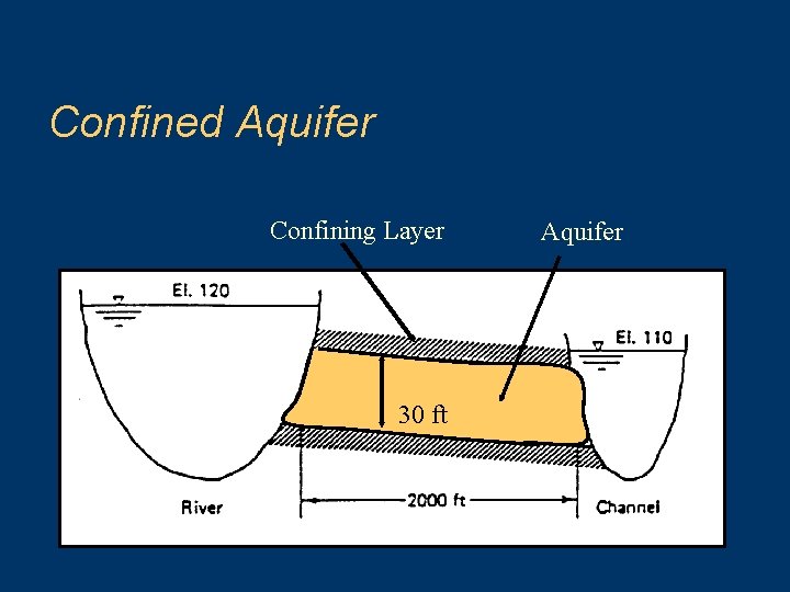 Confined Aquifer Confining Layer 30 ft Aquifer 