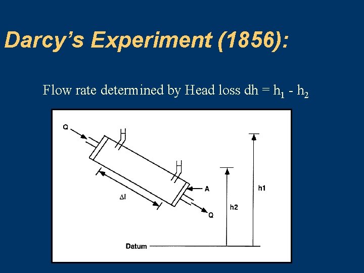 Darcy’s Experiment (1856): Flow rate determined by Head loss dh = h 1 -