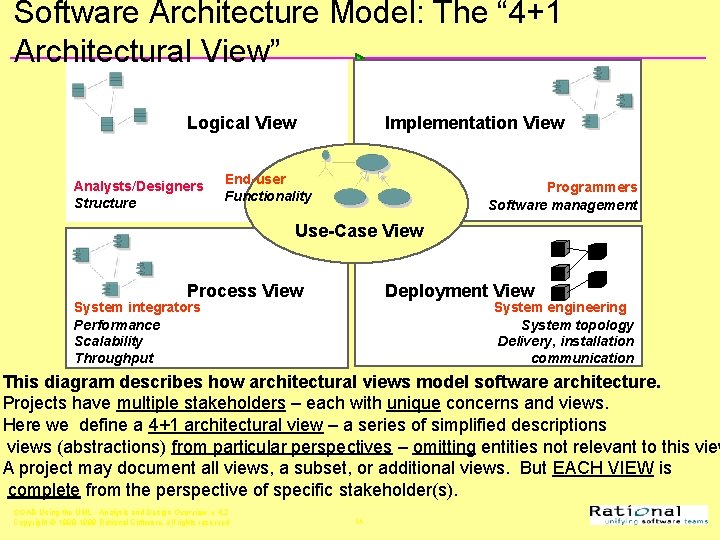 Software Architecture Model: The “ 4+1 Architectural View” Logical View Analysts/Designers Structure Implementation View