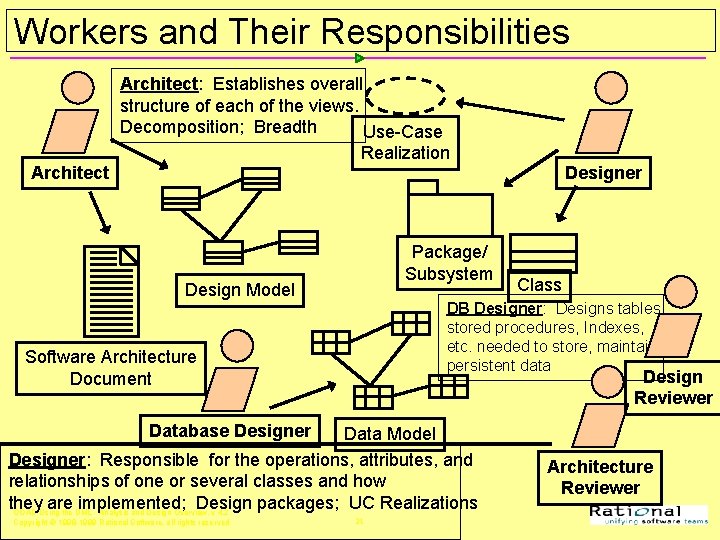 Workers and Their Responsibilities Architect: Establishes overall structure of each of the views. Decomposition;