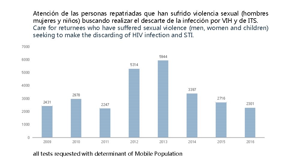 Atención de las personas repatriadas que han sufrido violencia sexual (hombres mujeres y niños)