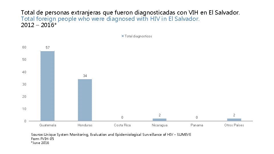 Total de personas extranjeras que fueron diagnosticadas con VIH en El Salvador. Total foreign
