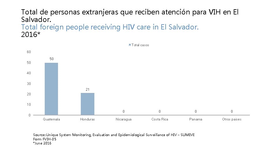 Total de personas extranjeras que reciben atención para VIH en El Salvador. Total foreign