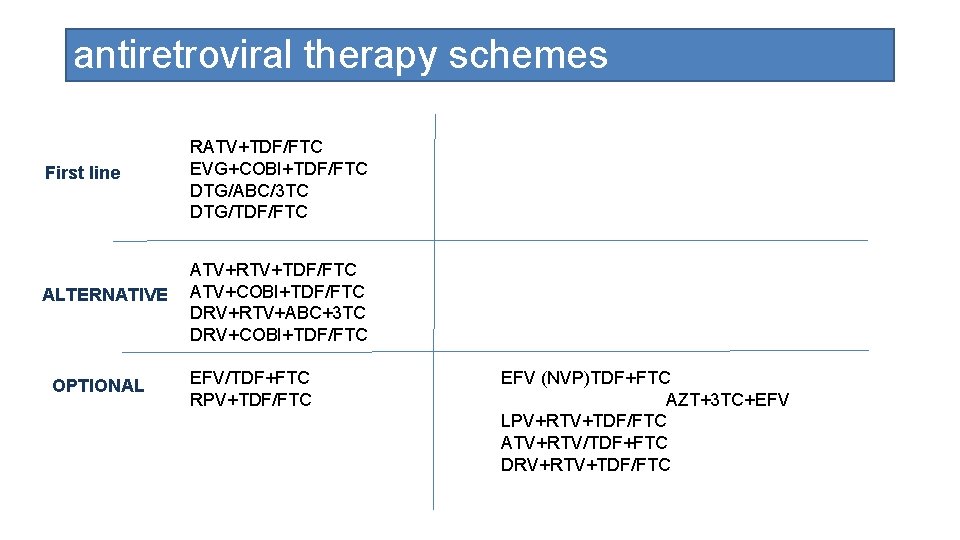 antiretroviral therapy schemes First line RATV+TDF/FTC EVG+COBI+TDF/FTC DTG/ABC/3 TC DTG/TDF/FTC ALTERNATIVE ATV+RTV+TDF/FTC ATV+COBI+TDF/FTC DRV+RTV+ABC+3