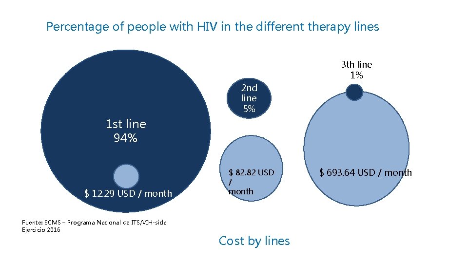 Percentage of people with HIV in the different therapy lines 3 th line 1%