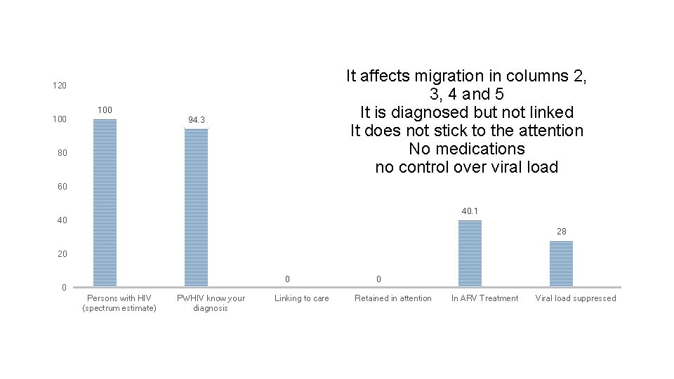 It affects migration in columns 2, 3, 4 and 5 It is diagnosed but