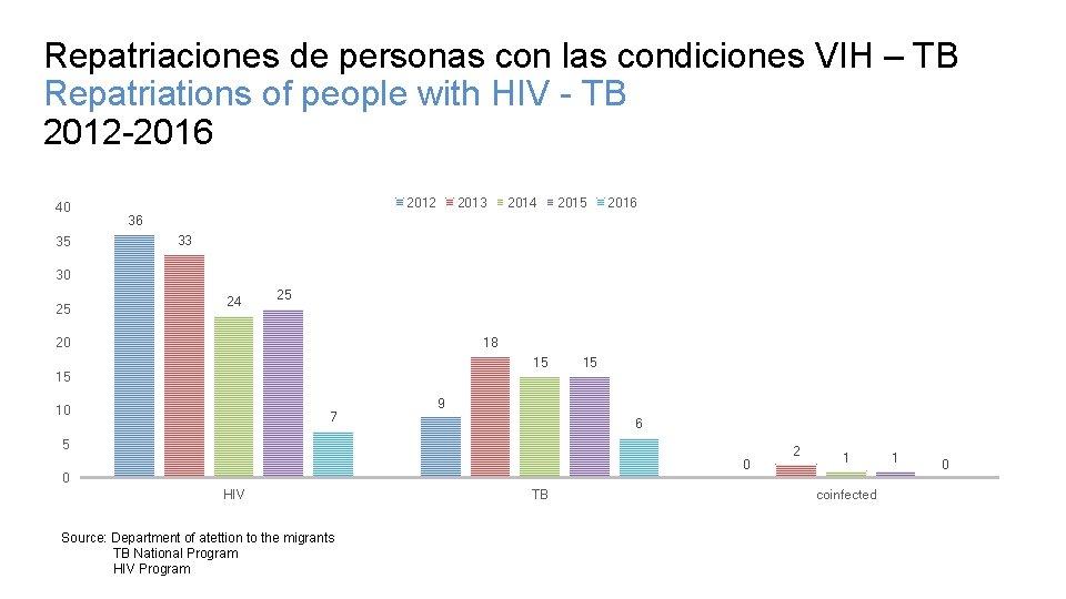 Repatriaciones de personas con las condiciones VIH – TB Repatriations of people with HIV