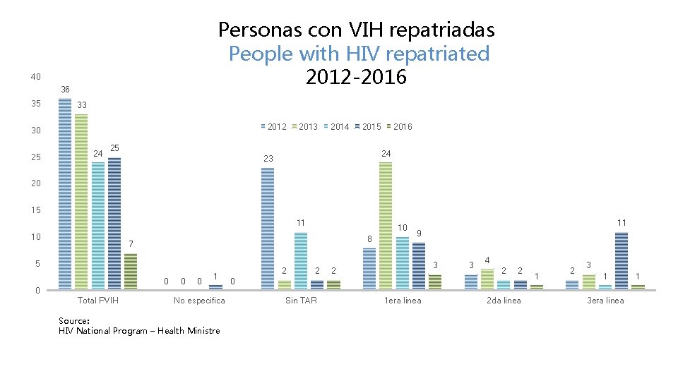 Personas con VIH repatriadas People with HIV repatriated 2012 -2016 40 36 35 33
