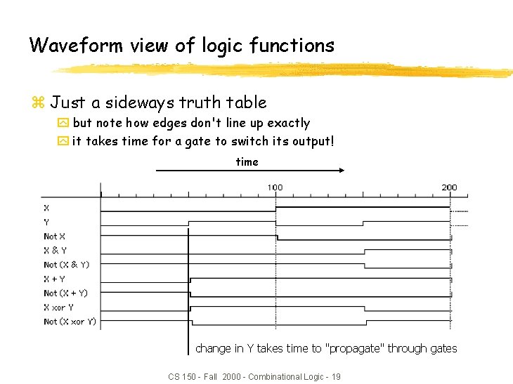Waveform view of logic functions z Just a sideways truth table y but note Waveform view of logic functions z Just a sideways truth table y but note