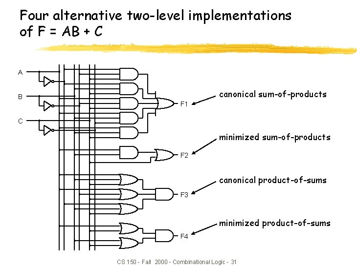 Four alternative two-level implementations of F = AB + C A B canonical sum-of-products Four alternative two-level implementations of F = AB + C A B canonical sum-of-products