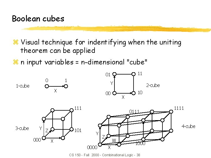 Boolean cubes z Visual technique for indentifying when the uniting theorem can be applied Boolean cubes z Visual technique for indentifying when the uniting theorem can be applied
