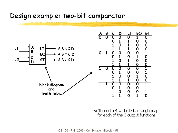 Design example: two-bit comparator A B 0 0 N 1 A B N 2 Design example: two-bit comparator A B 0 0 N 1 A B N 2