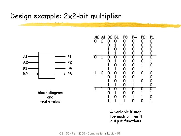 Design example: 2 x 2 -bit multiplier A 1 A 2 B 1 B Design example: 2 x 2 -bit multiplier A 1 A 2 B 1 B