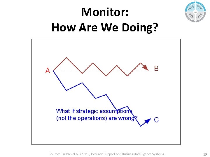 Monitor: How Are We Doing? What if strategic assumptions (not the operations) are wrong?