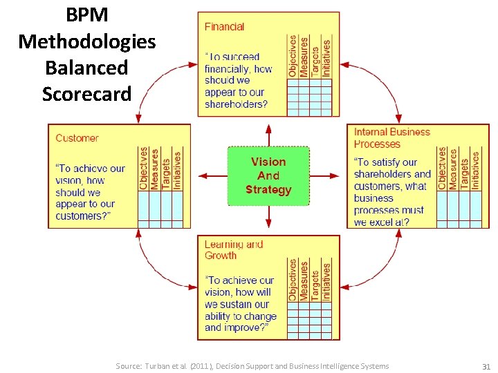 BPM Methodologies Balanced Scorecard Source: Turban et al. (2011), Decision Support and Business Intelligence