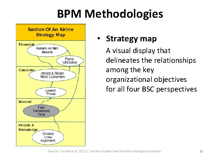 BPM Methodologies • Strategy map A visual display that delineates the relationships among the