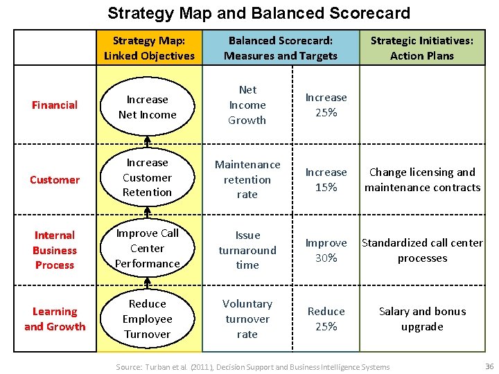 Strategy Map and Balanced Scorecard Strategy Map: Linked Objectives Balanced Scorecard: Measures and Targets
