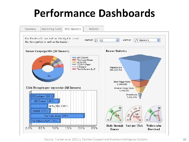 Performance Dashboards Source: Turban et al. (2011), Decision Support and Business Intelligence Systems 45