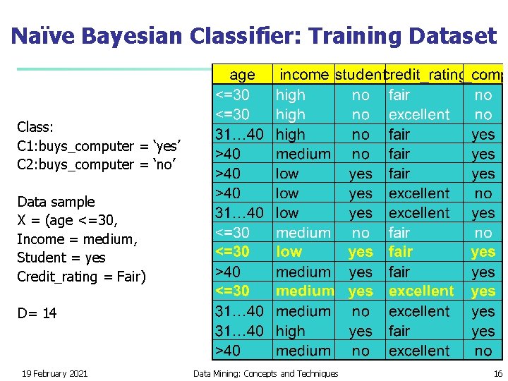 Naïve Bayesian Classifier: Training Dataset Class: C 1: buys_computer = ‘yes’ C 2: buys_computer Naïve Bayesian Classifier: Training Dataset Class: C 1: buys_computer = ‘yes’ C 2: buys_computer