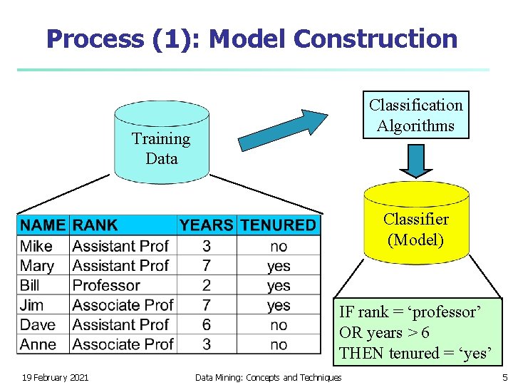 Process (1): Model Construction Classification Algorithms Training Data Classifier (Model) IF rank = ‘professor’ Process (1): Model Construction Classification Algorithms Training Data Classifier (Model) IF rank = ‘professor’