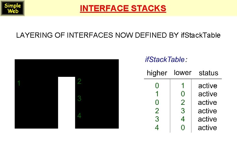 INTERFACE STACKS LAYERING OF INTERFACES NOW DEFINED BY if. Stack. Table 