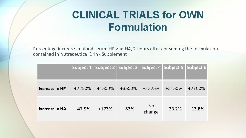 CLINICAL TRIALS for OWN Formulation Percentage increase in blood serum HP and HA, 2