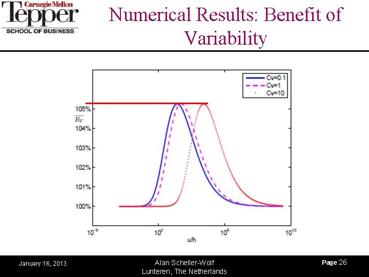 Numerical Results: Benefit of Variability January 16, 2013 Alan Scheller-Wolf Lunteren, The Netherlands Page