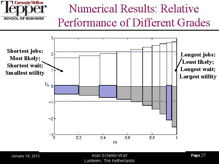 Numerical Results: Relative Performance of Different Grades Shortest jobs: Most likely; Shortest wait; Smallest