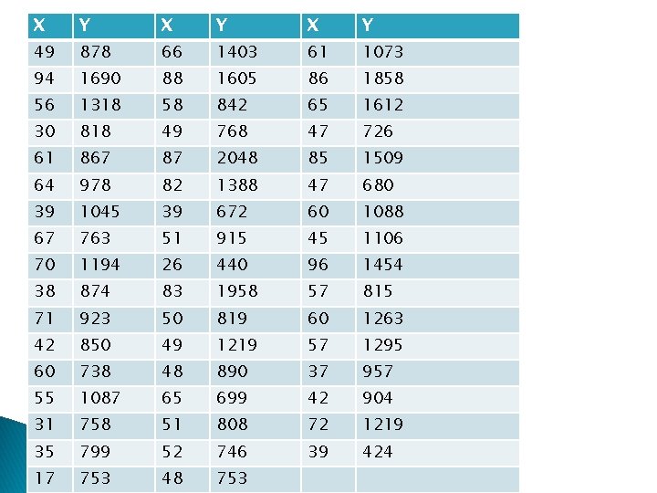 X Y X Y 49 878 66 1403 61 1073 94 1690 88 1605