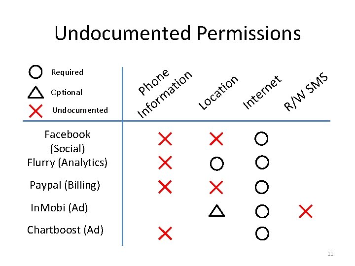 Undocumented Permissions Required Optional Undocumented e n S n t n o o i