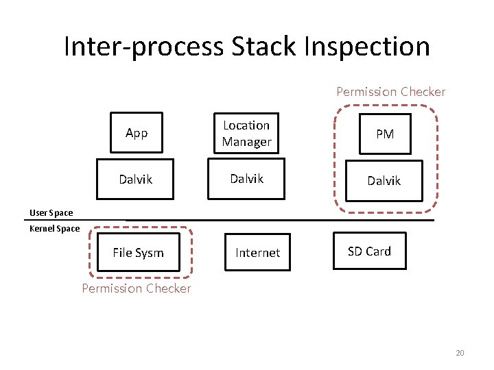 Inter-process Stack Inspection Permission Checker App Location Manager PM Dalvik User Space Kernel Space