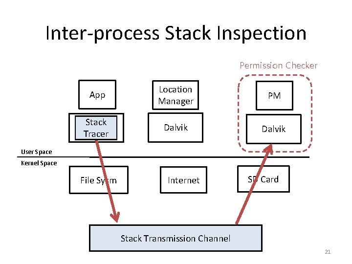 Inter-process Stack Inspection Permission Checker App Location Manager PM Stack Dalvik Tracer Dalvik User