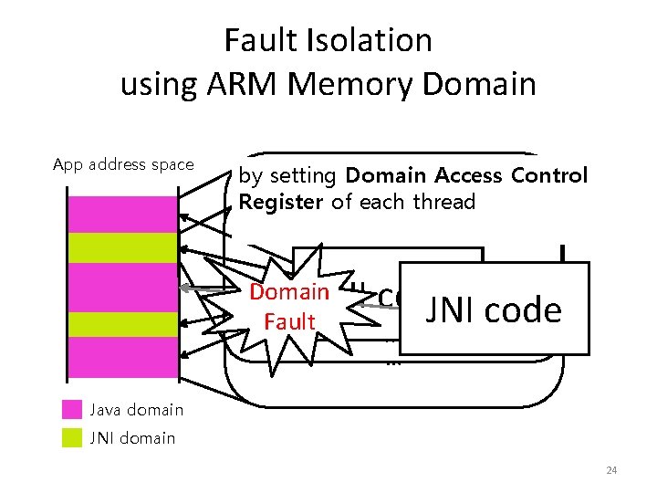 Fault Isolation using ARM Memory Domain App address space FLEXDROID allows Dalvik VM by