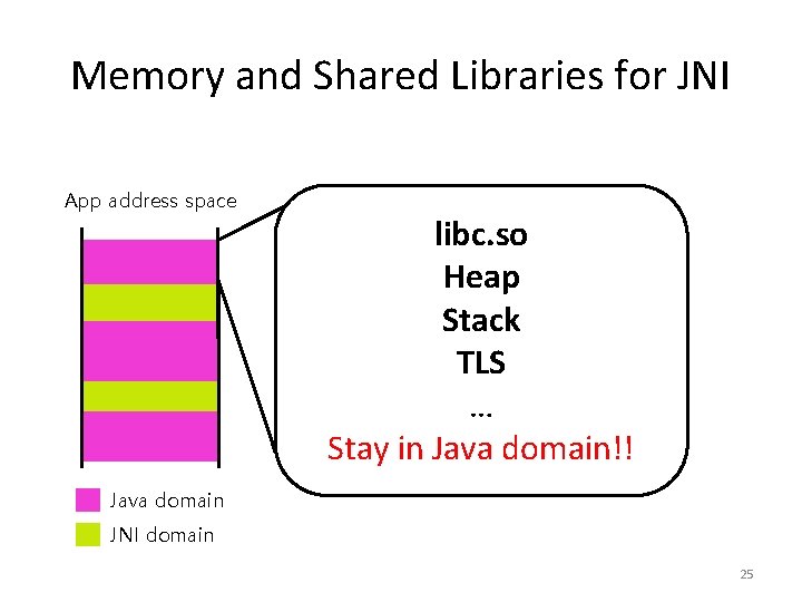 Memory and Shared Libraries for JNI App address space libc. so Heap Stack TLS