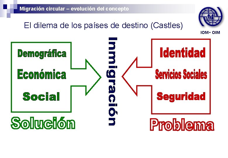 Migración circular – evolución del concepto El dilema de los países de destino (Castles)