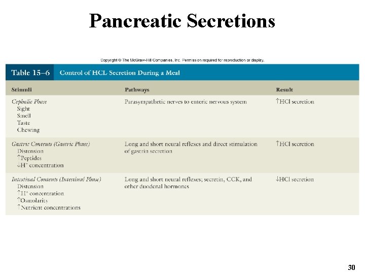 Pancreatic Secretions 30 