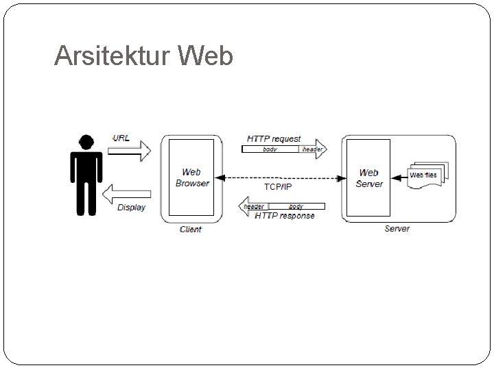Arsitektur Web 