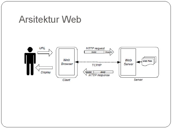 Arsitektur Web Arsitektur Web