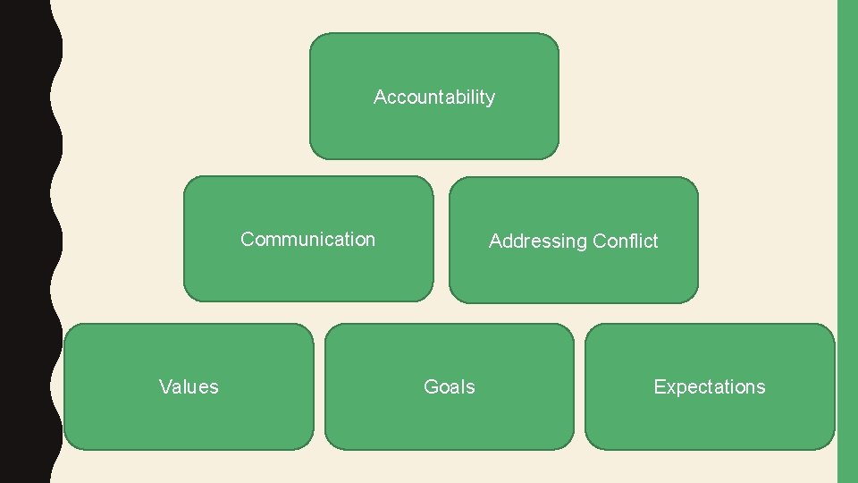 Accountability Communication Values Addressing Conflict Goals Expectations 