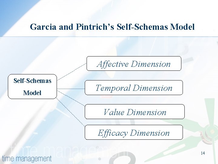 Garcia and Pintrich’s Self-Schemas Model Affective Dimension Self-Schemas Model Temporal Dimension Value Dimension Efficacy