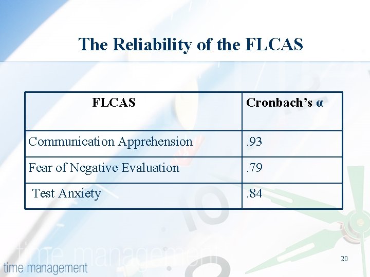 The Reliability of the FLCAS Cronbach’s α Communication Apprehension . 93 Fear of Negative