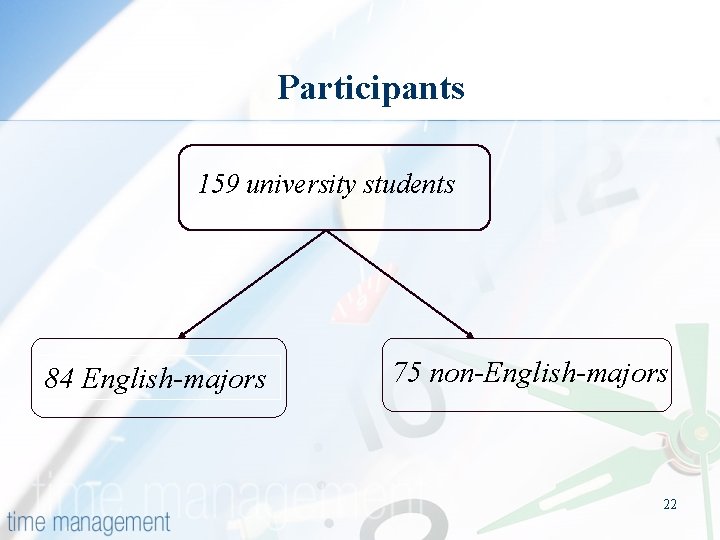 Participants 159 university students 84 English-majors 75 non-English-majors 22 