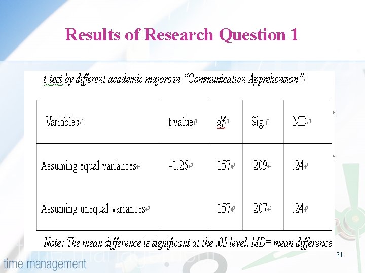 Results of Research Question 1 31 