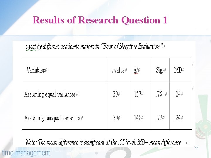 Results of Research Question 1 32 