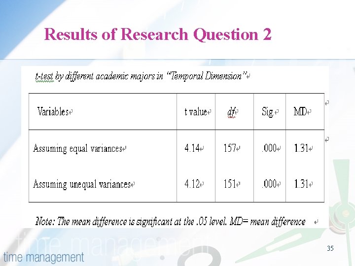 Results of Research Question 2 35 