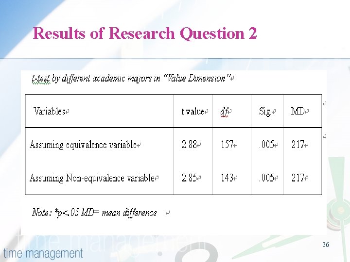 Results of Research Question 2 36 