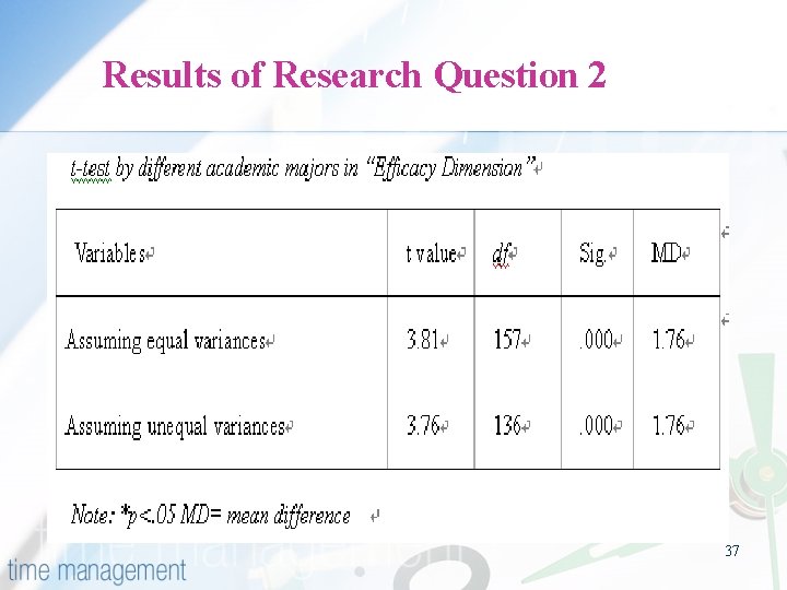 Results of Research Question 2 37 