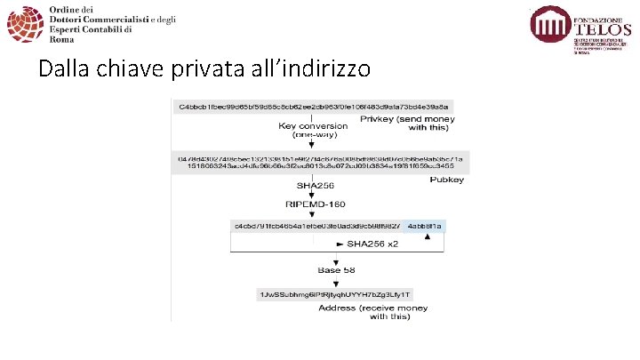 Dalla chiave privata all’indirizzo 1 8 