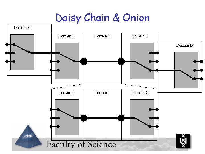 Daisy Chain & Onion Domain A Domain B Domain X Domain C Domain D